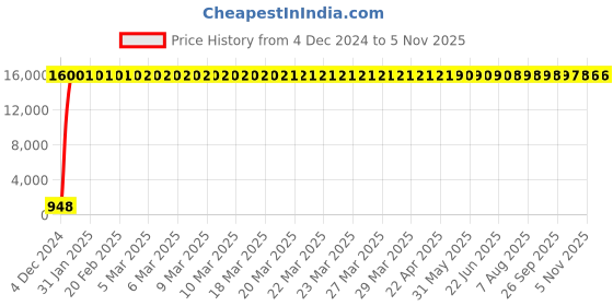 moglix.com Hindware Immacula Chrome Brass Soap Holder, F840004 hindware Price History Graph from 4 Dec 2024 to 5 Nov 2025