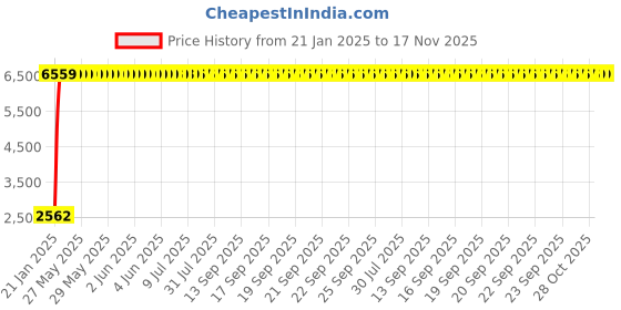 moglix.com Hindware Immacula Chrome Center Hole Basin Mixer without Popup Waste, F110009CP hindware Price History Graph from 21 Jan 2025 to 17 Nov 2025