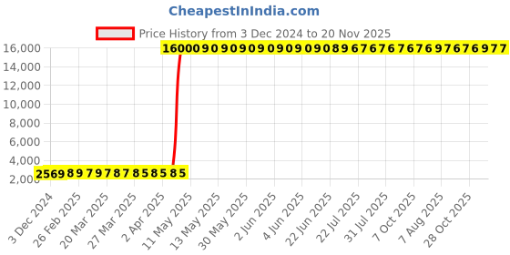 moglix.com Hindware Immacula Chrome Single Lever Basin Mixer without Popup Waste, F110035CP hindware Price History Graph from 3 Dec 2024 to 19 Nov 2025