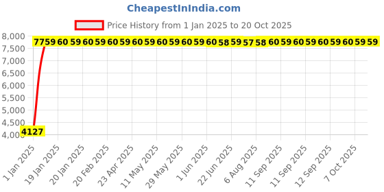 moglix.com Hindware Immacula Chrome Single Lever Tall Basin Mixer without Popup Waste, F110037CP hindware Price History Graph from 1 Jan 2025 to 19 Oct 2025