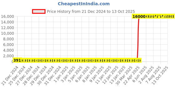 moglix.com Hindware Immacula Concealed Stopcock Exposed Part Kit, F110045CP hindware Price History Graph from 21 Dec 2024 to 12 Oct 2025