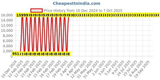 moglix.com Hindware Immacula Quarter Turn Angular Stopcock F110004CP hindware Price History Graph from 10 Dec 2024 to 7 Oct 2025