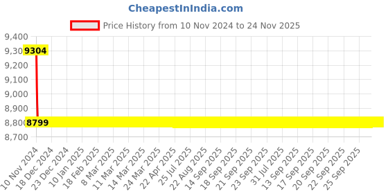 moglix.com Hindware Immacula Quarter Turn Bath Mixer (Crutch) F110015CP hindware Price History Graph from 10 Nov 2024 to 24 Nov 2025