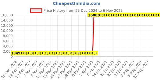 moglix.com Hindware Immacula Quarter Turn Bibcock 2 In 1 F110003CP hindware Price History Graph from 25 Dec 2024 to 5 Nov 2025