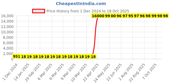 moglix.com Hindware Immacula Quarter Turn Bibcock F110002CP hindware Price History Graph from 1 Dec 2024 to 18 Oct 2025