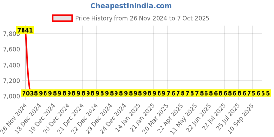 moglix.com Hindware Immacula Quarter Turn Pillar Faucet (Left Handle) F110016CP hindware Price History Graph from 26 Nov 2024 to 7 Oct 2025