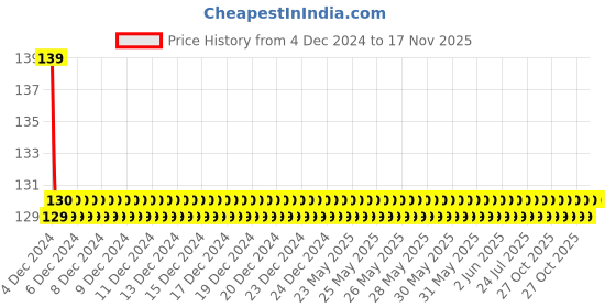 moglix.com Hindware Kylis Bibcock 2 in 1, F370005CP hindware Price History Graph from 4 Dec 2024 to 16 Nov 2025