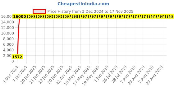 moglix.com Hindware Kylis Chrome Brass Bath Spout, F370009 hindware Price History Graph from 3 Dec 2024 to 17 Nov 2025
