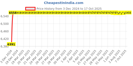 moglix.com Hindware Kylis Chrome Brass Single Lever Basin Mixer, F370012 hindware Price History Graph from 3 Dec 2024 to 16 Oct 2025
