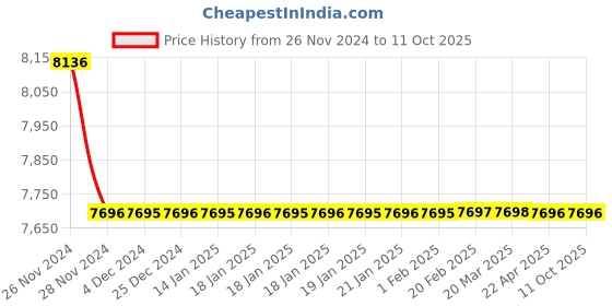 moglix.com Hindware Kylis Single Lever Basin Mixture Exposed Part Kit, F370013CP hindware Price History Graph from 26 Nov 2024 to 11 Oct 2025