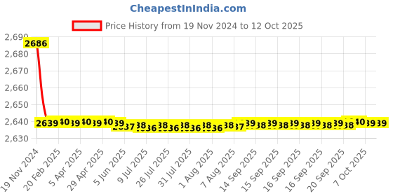 moglix.com Hindware Lyra Chrome Wall Mixer with L Bend, F920035CP hindware Price History Graph from 19 Nov 2024 to 12 Oct 2025
