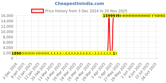 moglix.com Hindware Monroe Chrome Brass 2 in 1 Bib Cock, F460004 hindware Price History Graph from 3 Dec 2024 to 18 Nov 2025