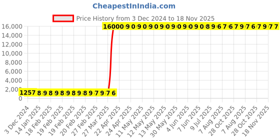 moglix.com Hindware Monroe Chrome Brass Angular Stop Cock, F460005 hindware Price History Graph from 3 Dec 2024 to 18 Nov 2025