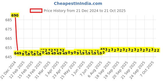 moglix.com Hindware Monroe Chrome Brass Exposed Part Kit of Concealed Stop Cock, F460018 hindware Price History Graph from 21 Dec 2024 to 19 Oct 2025