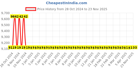 moglix.com Hindware Monroe Chrome Brass Single Lever Basin Mixer, F460009 hindware Price History Graph from 28 Oct 2024 to 22 Nov 2025