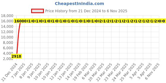 moglix.com Hindware Monroe Chrome Brass Single Lever Exposed Part Kit of Hi-Flow Diverter, F460016 hindware Price History Graph from 21 Dec 2024 to 5 Nov 2025