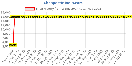 moglix.com Hindware Monroe Chrome Brass Tall Pillar Cock, F460002 hindware Price History Graph from 3 Dec 2024 to 17 Nov 2025