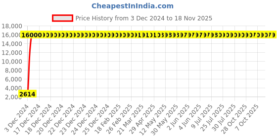 moglix.com Hindware Monroe Chrome Single Lever Exposed Part of Diverter, F460015CP hindware Price History Graph from 3 Dec 2024 to 18 Nov 2025