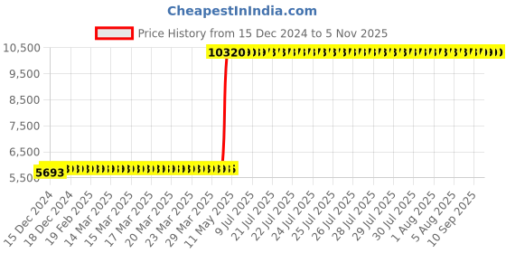 moglix.com Hindware Monroe Chrome Single Lever Tall Basin Mixer, F460014CP hindware Price History Graph from 15 Dec 2024 to 5 Nov 2025