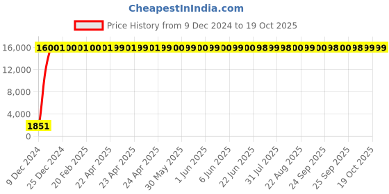 moglix.com Hindware Nebula Chrome Brass Pillar Cock, F450001 hindware Price History Graph from 9 Dec 2024 to 19 Oct 2025