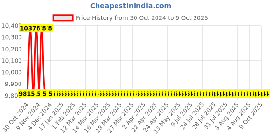 moglix.com Hindware Nebula Chrome Brass Single Lever Basin Mixer, F450009 hindware Price History Graph from 30 Oct 2024 to 9 Oct 2025