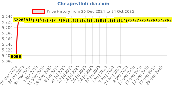 moglix.com Hindware Nebula Chrome Brass Single Lever Basin Mixer, F450014 hindware Price History Graph from 25 Dec 2024 to 13 Oct 2025