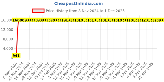 moglix.com Hindware Nebula Chrome Brass Soap Dish, F450022 hindware Price History Graph from 8 Nov 2024 to 1 Dec 2025