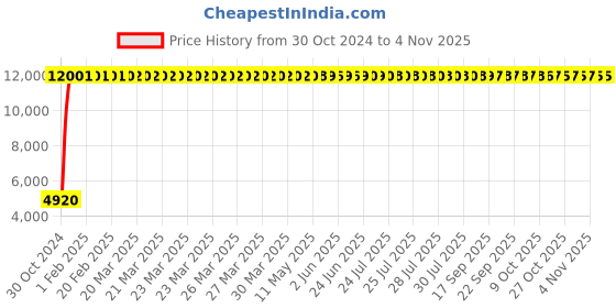 moglix.com Hindware Nebula Chrome Single Flow Rain Shower, F450020CP hindware Price History Graph from 30 Oct 2024 to 4 Nov 2025