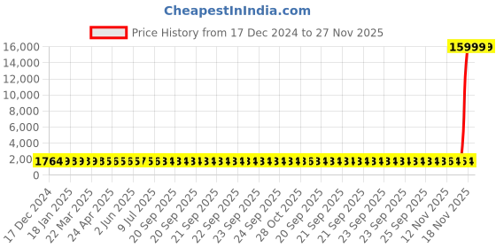 moglix.com Hindware Neo Stainless Steel Chrome Prismatic Bib Tap, F310005CP hindware Price History Graph from 17 Dec 2024 to 26 Nov 2025