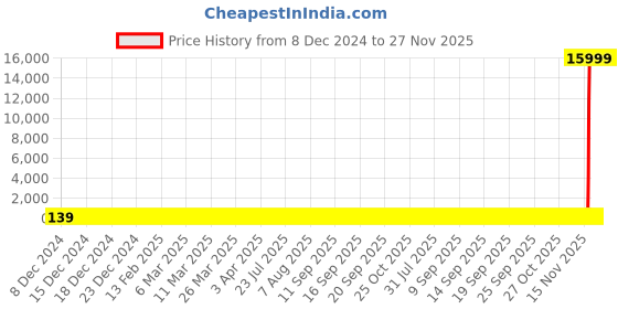 moglix.com Hindware Oros Chrome Brass Angular Stop Cock, F350004 hindware Price History Graph from 8 Dec 2024 to 27 Nov 2025