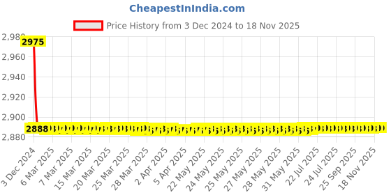 moglix.com Hindware Oros Chrome Brass Pillar Cock, F350001 hindware Price History Graph from 3 Dec 2024 to 17 Nov 2025