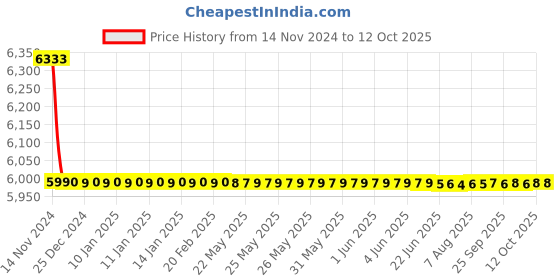 moglix.com Hindware Oros Chrome Brass Single Lever Basin Mixer, F350009 hindware Price History Graph from 14 Nov 2024 to 11 Oct 2025