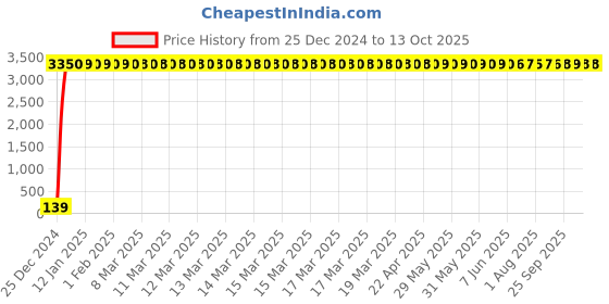 moglix.com Hindware Oros Chrome Single Lever Diverter, F350010CP hindware Price History Graph from 25 Dec 2024 to 13 Oct 2025