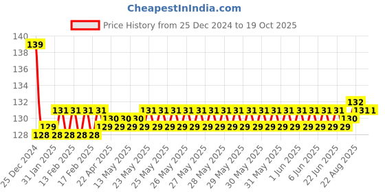 moglix.com Hindware Othello Concealed Stopcock Exposed Part Kit, F170022CP hindware Price History Graph from 25 Dec 2024 to 19 Oct 2025