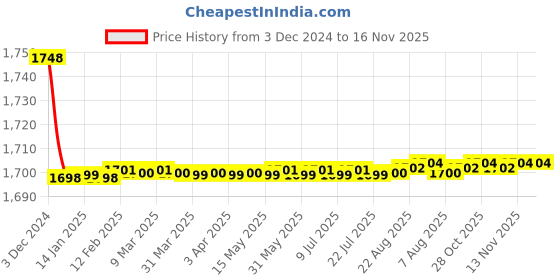 moglix.com Hindware Othello Kitchen Sink Cock F170013CP hindware Price History Graph from 3 Dec 2024 to 16 Nov 2025