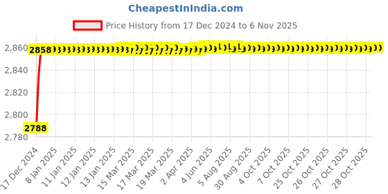 moglix.com Hindware Othello Kitchen Sink Mixer F170012CP hindware Price History Graph from 17 Dec 2024 to 6 Nov 2025