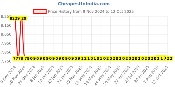 moglix.com Hindware Othello Quarter Turn Bath Mixer (2 In 1) F170011CP hindware Price History Graph from 9 Nov 2024 to 12 Oct 2025