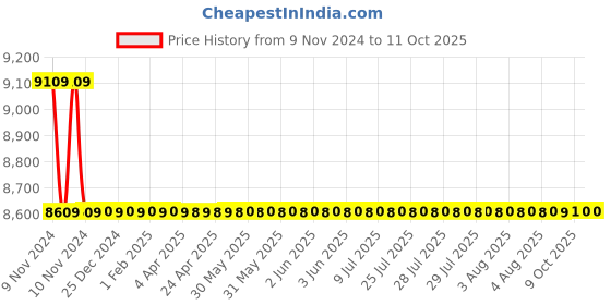 moglix.com Hindware Othello Quarter Turn Bath Mixer (3 In 1) F170016CP hindware Price History Graph from 9 Nov 2024 to 11 Oct 2025