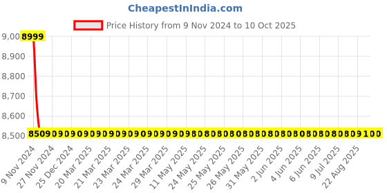moglix.com Hindware Othello Quarter Turn Bath Mixer (Crutch) F170009CP hindware Price History Graph from 9 Nov 2024 to 8 Oct 2025