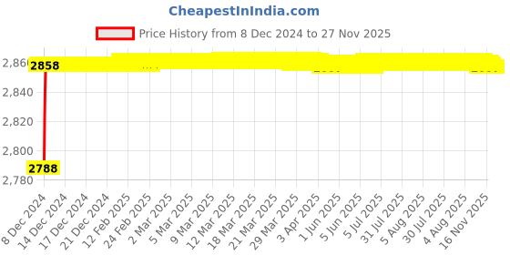 moglix.com Hindware Othello Quarter Turn Bath Mixer F170010CP hindware Price History Graph from 8 Dec 2024 to 27 Nov 2025