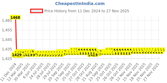 moglix.com Hindware Othello Quarter Turn Bibcock 2 In 1 F170003CP hindware Price History Graph from 11 Dec 2024 to 26 Nov 2025