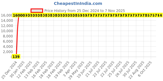 moglix.com Hindware Othello Quarter Turn Othello F170002CP hindware Price History Graph from 25 Dec 2024 to 7 Nov 2025