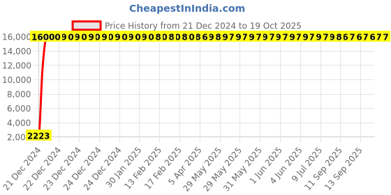 moglix.com Hindware Othello Quarter Turn Pillar Faucet (Left Handle) F170008CP hindware Price History Graph from 21 Dec 2024 to 19 Oct 2025
