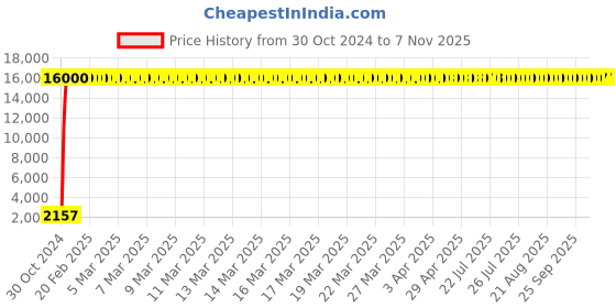 moglix.com Hindware Polo ABS &a; Brass Ball Chrome Grey Hand Shower with Hose Pipe &a; Hook, F160115CP hindware Price History Graph from 30 Oct 2024 to 6 Nov 2025