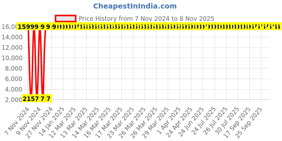 moglix.com Hindware Polo ABS &a; Brass Ball Chrome White Hand Shower with Hose Pipe &a; Hook, F160113CP hindware Price History Graph from 7 Nov 2024 to 8 Nov 2025