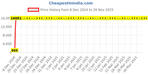 moglix.com Hindware Pressmatic Angle Faucet (Self Close) F310003 hindware Price History Graph from 8 Dec 2024 to 26 Nov 2025