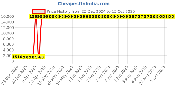 moglix.com Hindware Quadra 2 In 1 Bibcock with Wall Flange, F380003CP hindware Price History Graph from 23 Dec 2024 to 12 Oct 2025