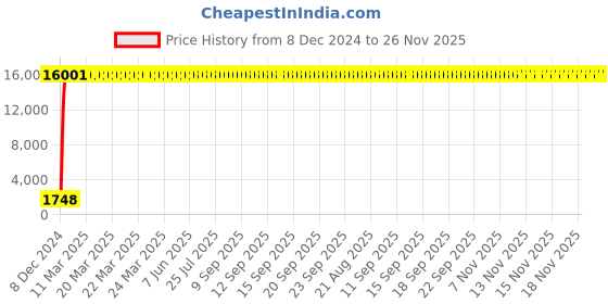 moglix.com Hindware Quadra Bath Spout with Tip Ton, F380008CP hindware Price History Graph from 8 Dec 2024 to 26 Nov 2025
