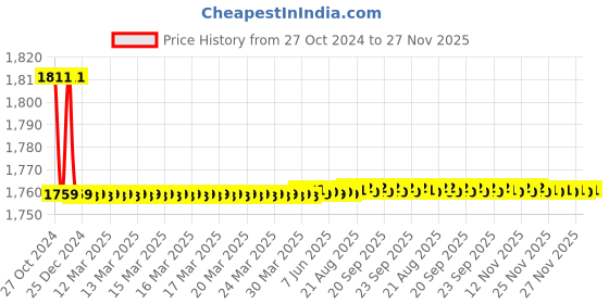 moglix.com Hindware Quadra Bibcock with Wall Flange, F380002CP hindware Price History Graph from 27 Oct 2024 to 27 Nov 2025