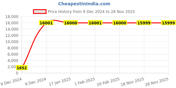 moglix.com Hindware Quadra Chrome Brass Single Lever Exposed Part Kit of Diverter, F380023 hindware Price History Graph from 9 Dec 2024 to 27 Nov 2025